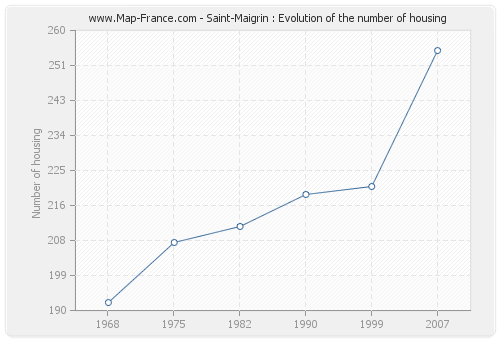 Saint-Maigrin : Evolution of the number of housing
