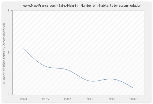 Saint-Maigrin : Number of inhabitants by accommodation