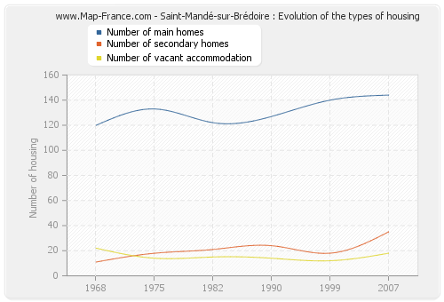 Saint-Mandé-sur-Brédoire : Evolution of the types of housing