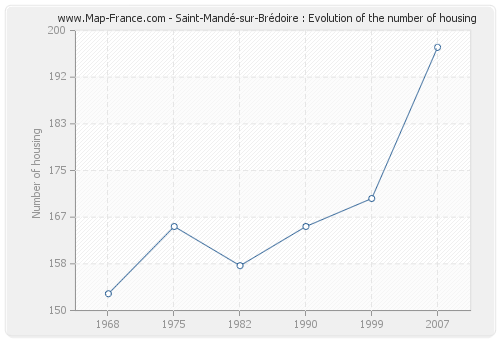 Saint-Mandé-sur-Brédoire : Evolution of the number of housing
