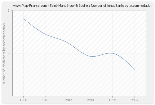 Saint-Mandé-sur-Brédoire : Number of inhabitants by accommodation