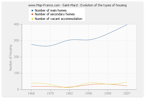 Saint-Mard : Evolution of the types of housing