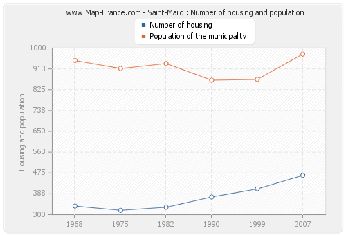 Saint-Mard : Number of housing and population