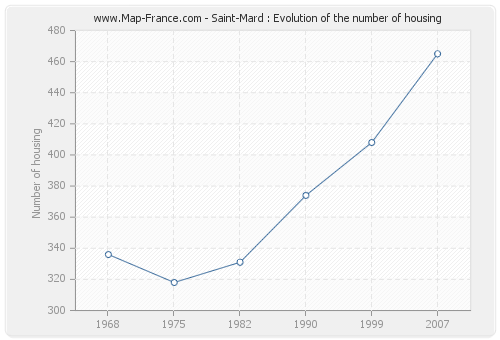 Saint-Mard : Evolution of the number of housing