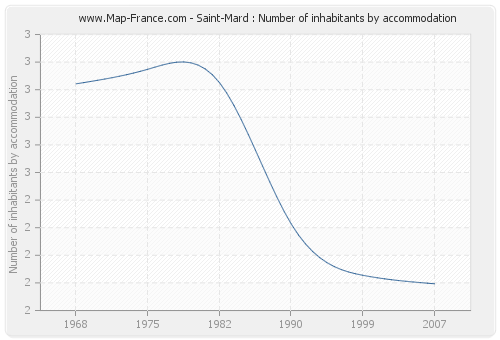 Saint-Mard : Number of inhabitants by accommodation