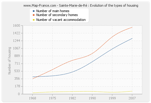 Sainte-Marie-de-Ré : Evolution of the types of housing