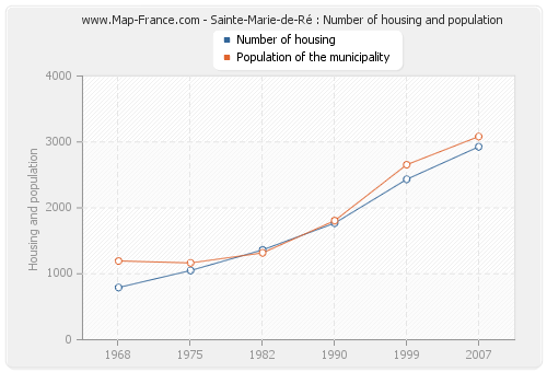 Sainte-Marie-de-Ré : Number of housing and population