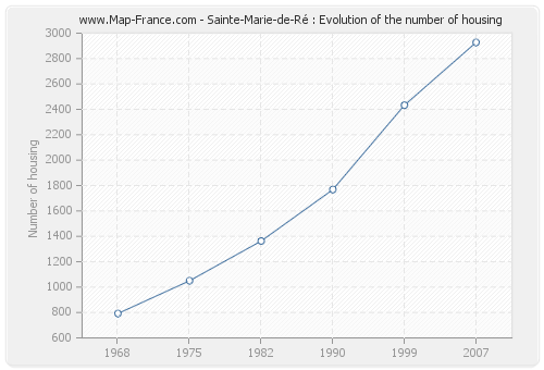 Sainte-Marie-de-Ré : Evolution of the number of housing