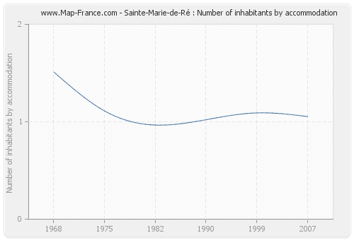 Sainte-Marie-de-Ré : Number of inhabitants by accommodation