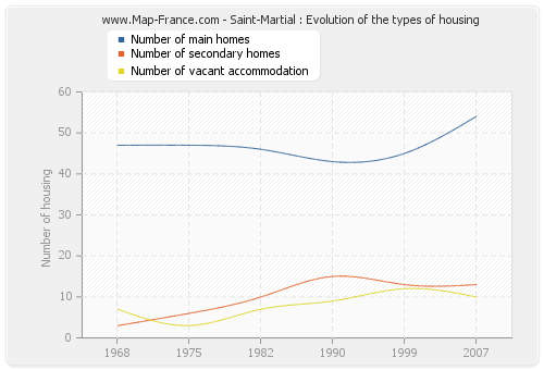 Saint-Martial : Evolution of the types of housing