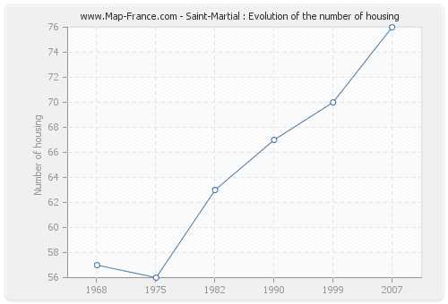 Saint-Martial : Evolution of the number of housing