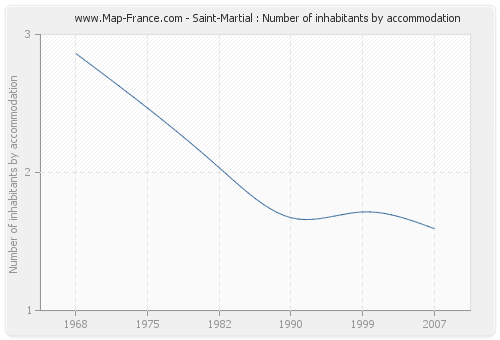 Saint-Martial : Number of inhabitants by accommodation