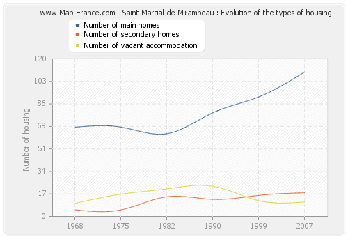 Saint-Martial-de-Mirambeau : Evolution of the types of housing