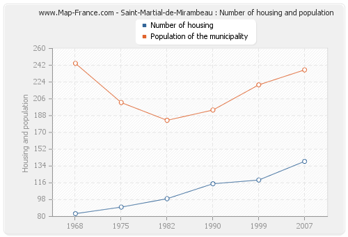 Saint-Martial-de-Mirambeau : Number of housing and population