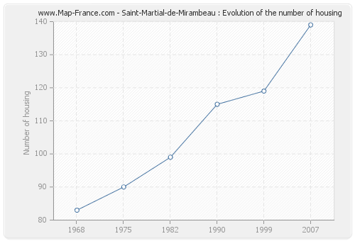 Saint-Martial-de-Mirambeau : Evolution of the number of housing
