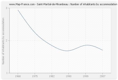 Saint-Martial-de-Mirambeau : Number of inhabitants by accommodation