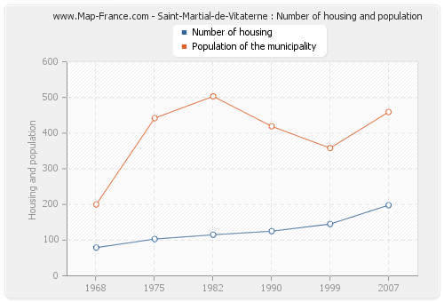 Saint-Martial-de-Vitaterne : Number of housing and population
