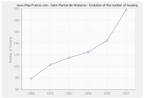 Saint-Martial-de-Vitaterne : Evolution of the number of housing