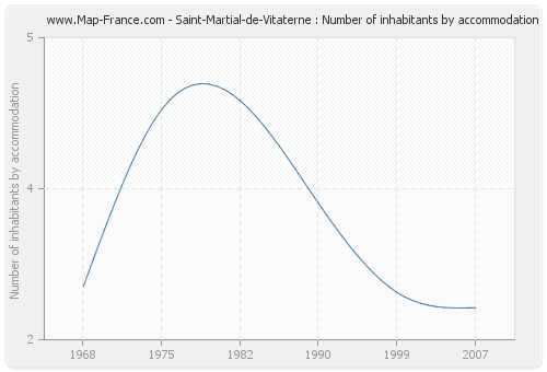 Saint-Martial-de-Vitaterne : Number of inhabitants by accommodation