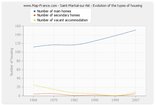 Saint-Martial-sur-Né : Evolution of the types of housing