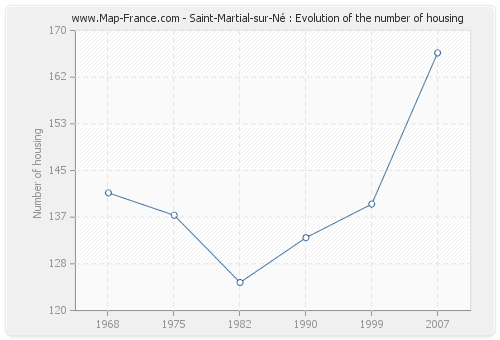Saint-Martial-sur-Né : Evolution of the number of housing