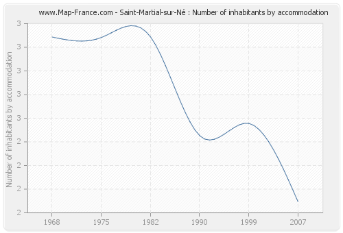 Saint-Martial-sur-Né : Number of inhabitants by accommodation