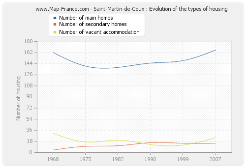 Saint-Martin-de-Coux : Evolution of the types of housing