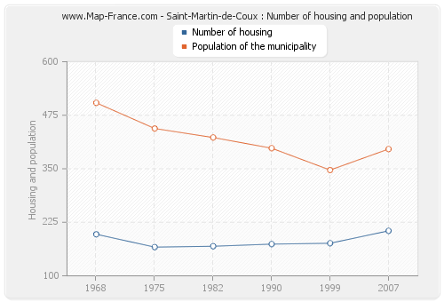 Saint-Martin-de-Coux : Number of housing and population