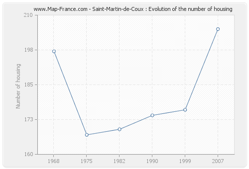 Saint-Martin-de-Coux : Evolution of the number of housing