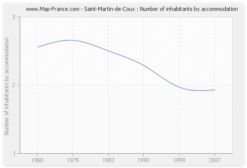 Saint-Martin-de-Coux : Number of inhabitants by accommodation