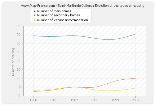 Saint-Martin-de-Juillers : Evolution of the types of housing