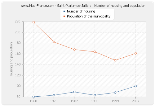 Saint-Martin-de-Juillers : Number of housing and population