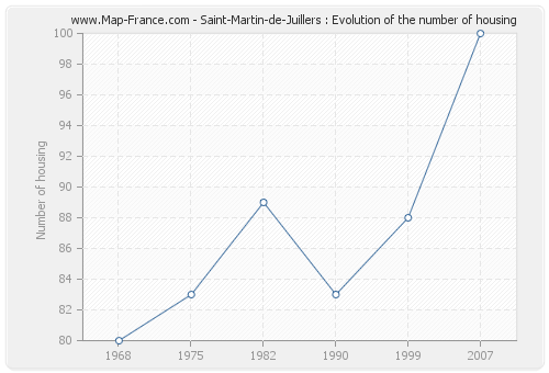 Saint-Martin-de-Juillers : Evolution of the number of housing