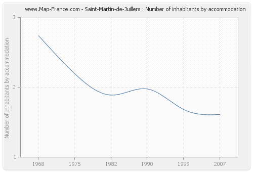Saint-Martin-de-Juillers : Number of inhabitants by accommodation