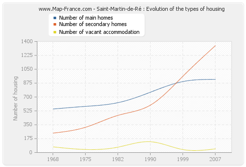 Saint-Martin-de-Ré : Evolution of the types of housing