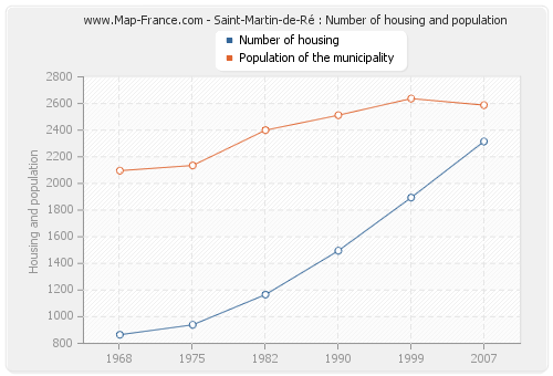 Saint-Martin-de-Ré : Number of housing and population