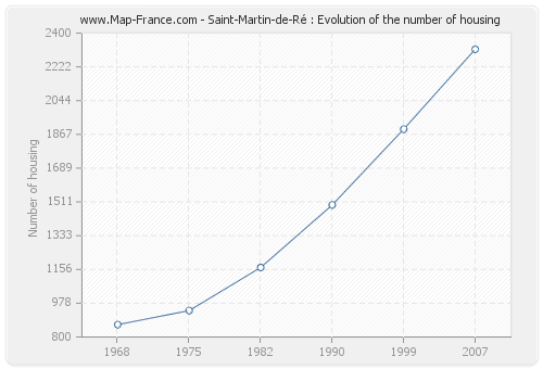 Saint-Martin-de-Ré : Evolution of the number of housing