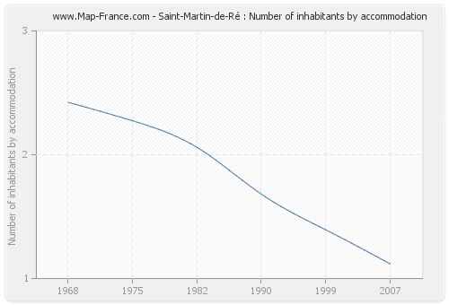 Saint-Martin-de-Ré : Number of inhabitants by accommodation