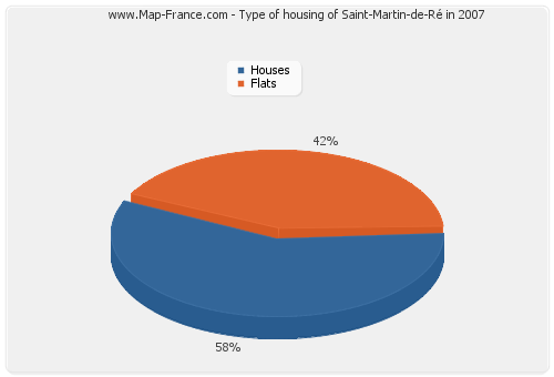 Type of housing of Saint-Martin-de-Ré in 2007