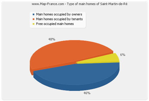 Type of main homes of Saint-Martin-de-Ré