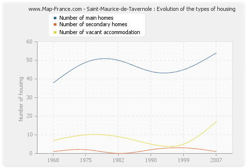 Saint-Maurice-de-Tavernole : Evolution of the types of housing