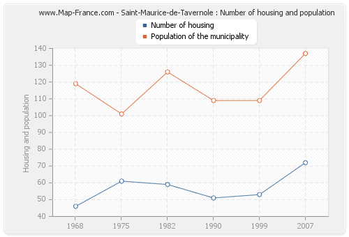 Saint-Maurice-de-Tavernole : Number of housing and population