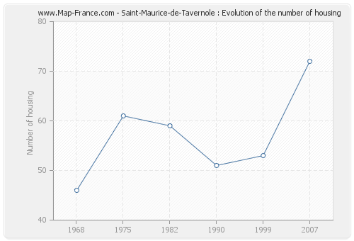 Saint-Maurice-de-Tavernole : Evolution of the number of housing