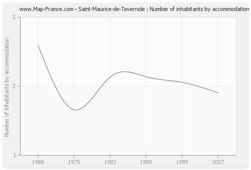 Saint-Maurice-de-Tavernole : Number of inhabitants by accommodation