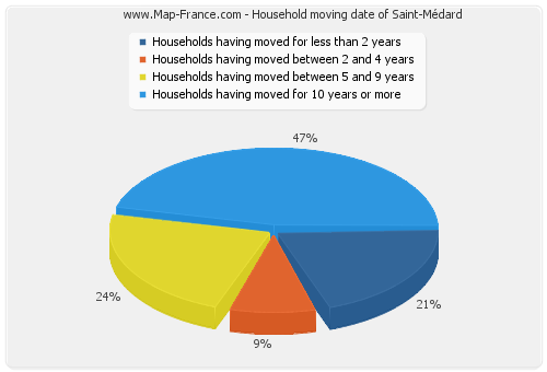 Household moving date of Saint-Médard