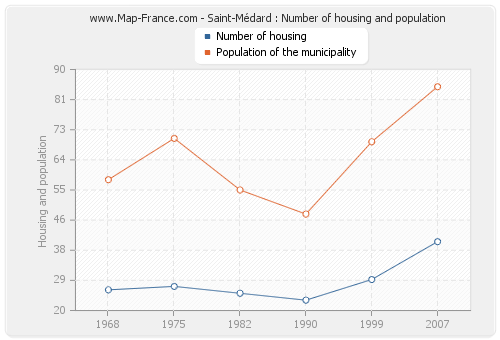 Saint-Médard : Number of housing and population