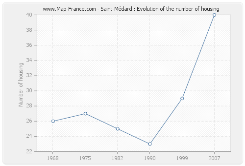 Saint-Médard : Evolution of the number of housing