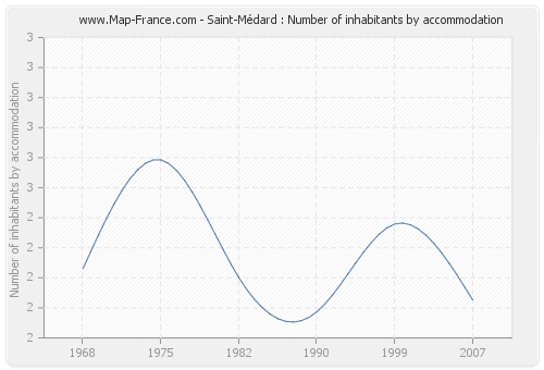 Saint-Médard : Number of inhabitants by accommodation