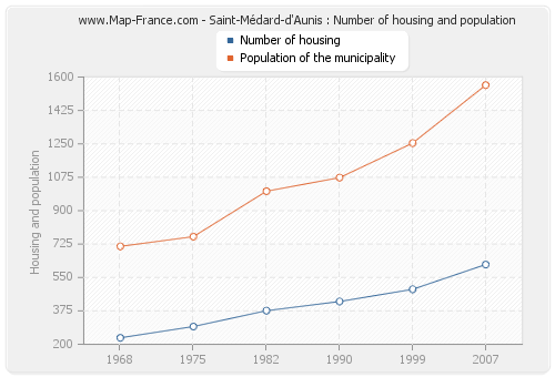 Saint-Médard-d'Aunis : Number of housing and population