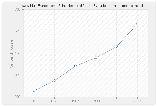 Saint-Médard-d'Aunis : Evolution of the number of housing